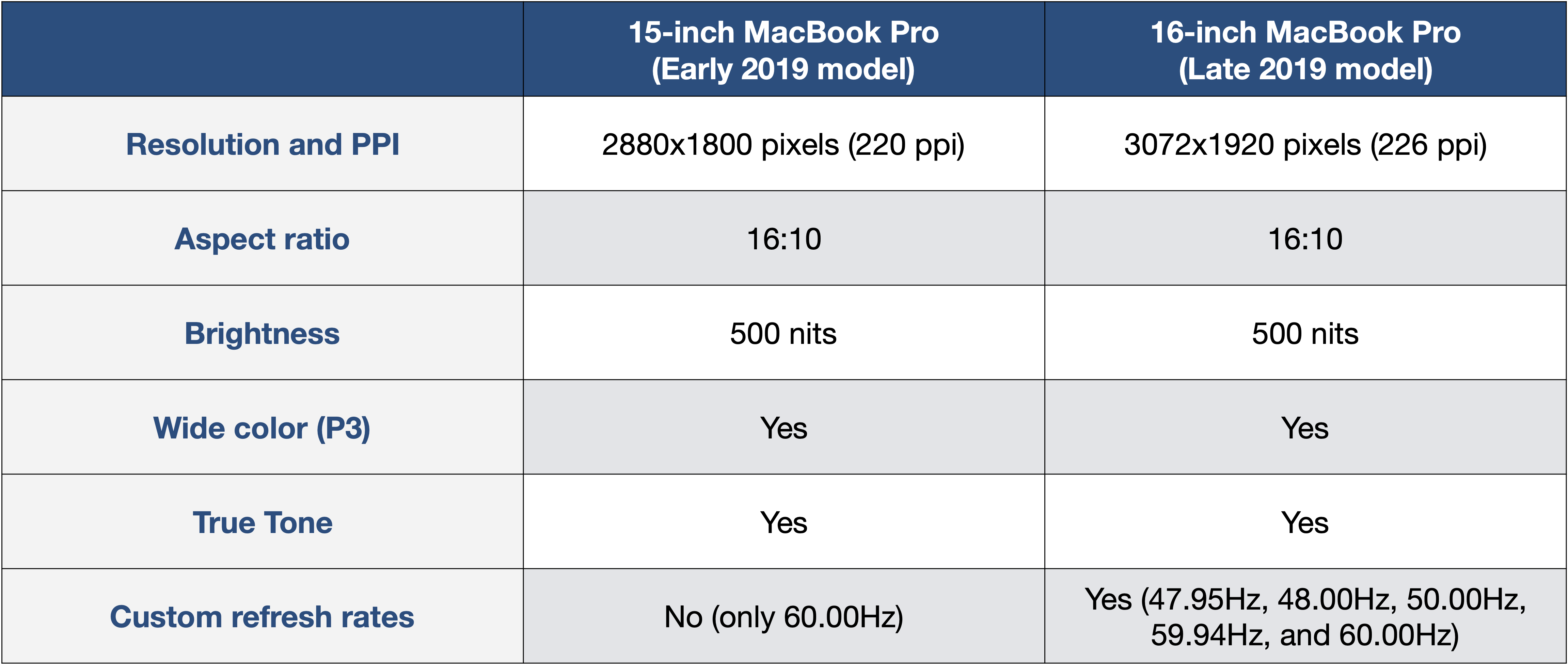Compare all macbook pro models